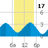 Metompkin Inlet tide chart for Saturday, December 17, 2022