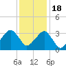 Metompkin Inlet tide chart for Sunday, December 18, 2022
