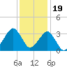 Metompkin Inlet tide chart for Monday, December 19, 2022