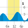 Metompkin Inlet tide chart for Thursday, December 1, 2022