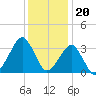 Metompkin Inlet tide chart for Tuesday, December 20, 2022