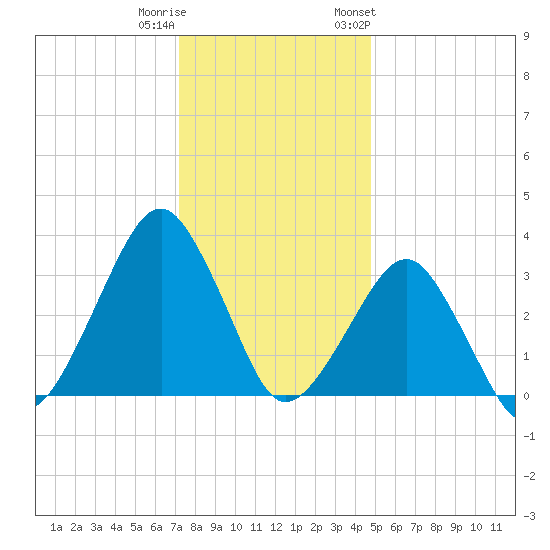 Metompkin Inlet tide chart for Wednesday, December 21, 2022