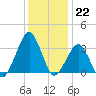 Metompkin Inlet tide chart for Thursday, December 22, 2022