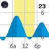 Metompkin Inlet tide chart for Friday, December 23, 2022