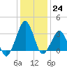 Metompkin Inlet tide chart for Saturday, December 24, 2022