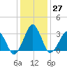 Metompkin Inlet tide chart for Tuesday, December 27, 2022