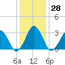 Metompkin Inlet tide chart for Wednesday, December 28, 2022