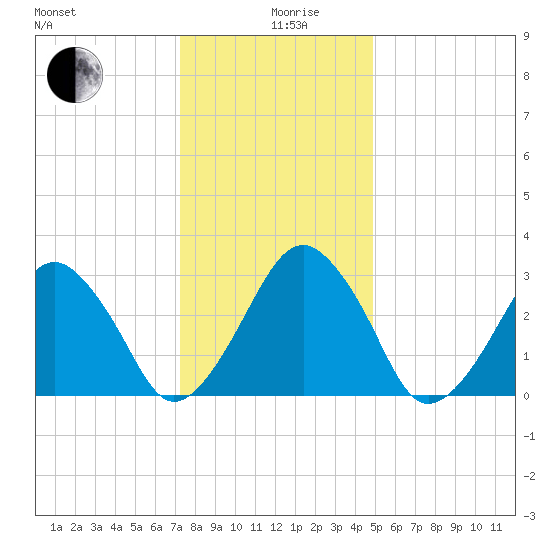 Metompkin Inlet tide chart for Thursday, December 29, 2022