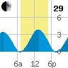 Metompkin Inlet tide chart for Thursday, December 29, 2022