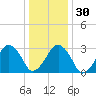 Metompkin Inlet tide chart for Friday, December 30, 2022
