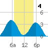Metompkin Inlet tide chart for Sunday, December 4, 2022