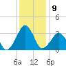 Metompkin Inlet tide chart for Friday, December 9, 2022