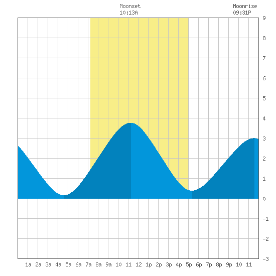 Metompkin Inlet tide chart for Wednesday, January 11, 2023
