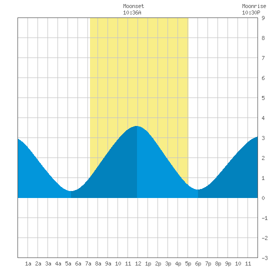 Metompkin Inlet tide chart for Thursday, January 12, 2023