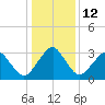 Metompkin Inlet tide chart for Thursday, January 12, 2023