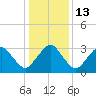Metompkin Inlet tide chart for Friday, January 13, 2023
