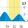 Metompkin Inlet tide chart for Tuesday, January 17, 2023