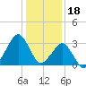 Metompkin Inlet tide chart for Wednesday, January 18, 2023
