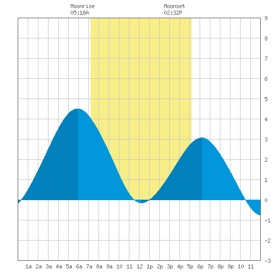 Metompkin Inlet tide chart for Thursday, January 19, 2023