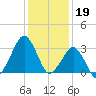 Metompkin Inlet tide chart for Thursday, January 19, 2023