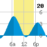 Metompkin Inlet tide chart for Friday, January 20, 2023