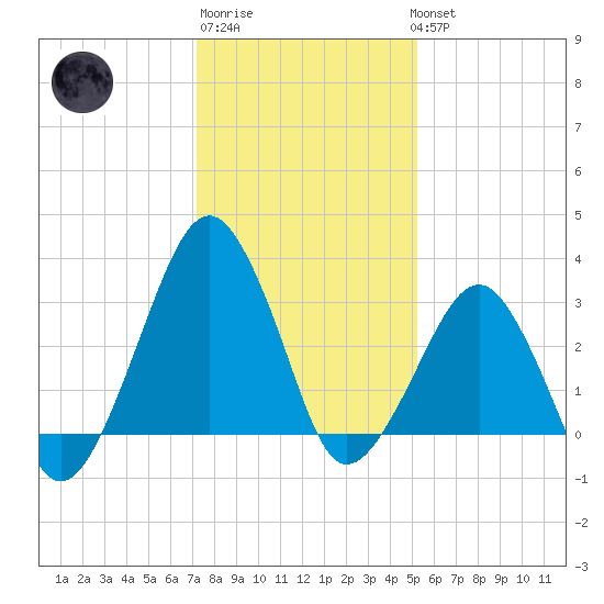 Metompkin Inlet tide chart for Saturday, January 21, 2023