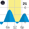Metompkin Inlet tide chart for Saturday, January 21, 2023