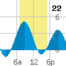 Metompkin Inlet tide chart for Sunday, January 22, 2023