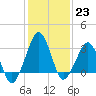 Metompkin Inlet tide chart for Monday, January 23, 2023