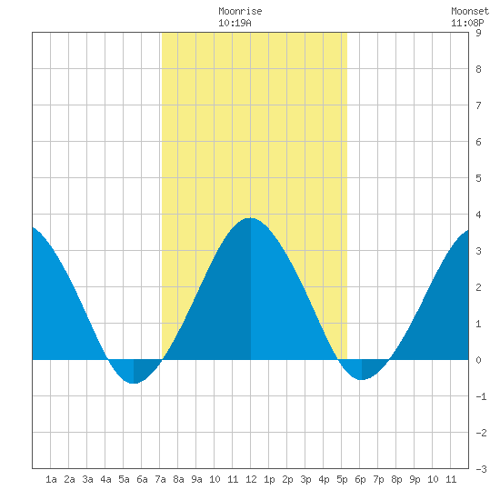 Metompkin Inlet tide chart for Thursday, January 26, 2023