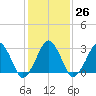 Metompkin Inlet tide chart for Thursday, January 26, 2023