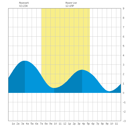 Metompkin Inlet tide chart for Monday, January 30, 2023