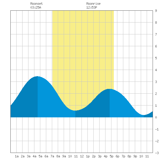 Metompkin Inlet tide chart for Tuesday, January 31, 2023