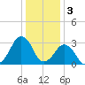 Metompkin Inlet tide chart for Tuesday, January 3, 2023