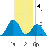 Metompkin Inlet tide chart for Wednesday, January 4, 2023
