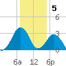 Metompkin Inlet tide chart for Thursday, January 5, 2023