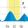 Metompkin Inlet tide chart for Saturday, January 7, 2023