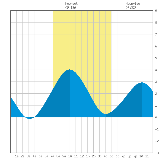 Metompkin Inlet tide chart for Monday, January 9, 2023