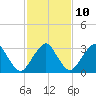 Metompkin Inlet tide chart for Friday, February 10, 2023