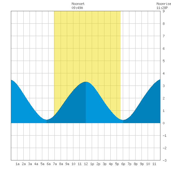 Metompkin Inlet tide chart for Saturday, February 11, 2023