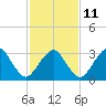 Metompkin Inlet tide chart for Saturday, February 11, 2023