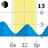 Metompkin Inlet tide chart for Monday, February 13, 2023