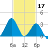 Metompkin Inlet tide chart for Friday, February 17, 2023