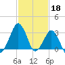 Metompkin Inlet tide chart for Saturday, February 18, 2023