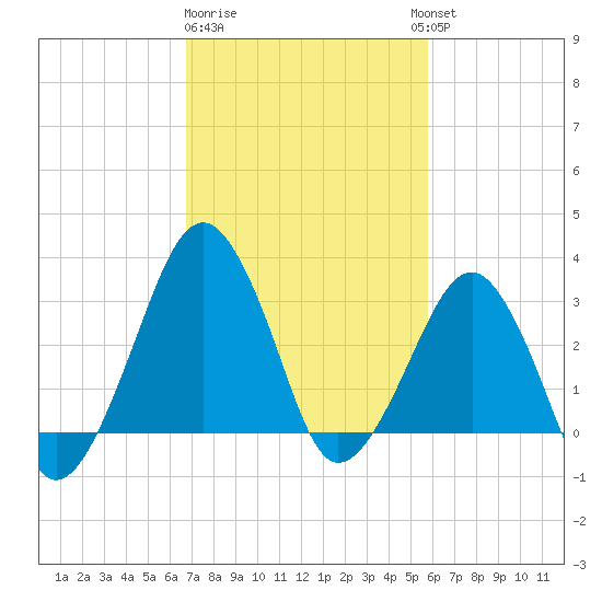 Metompkin Inlet tide chart for Sunday, February 19, 2023