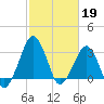 Metompkin Inlet tide chart for Sunday, February 19, 2023