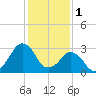 Metompkin Inlet tide chart for Wednesday, February 1, 2023