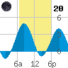 Metompkin Inlet tide chart for Monday, February 20, 2023