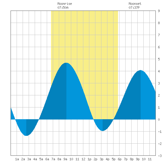 Metompkin Inlet tide chart for Tuesday, February 21, 2023