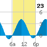 Metompkin Inlet tide chart for Thursday, February 23, 2023